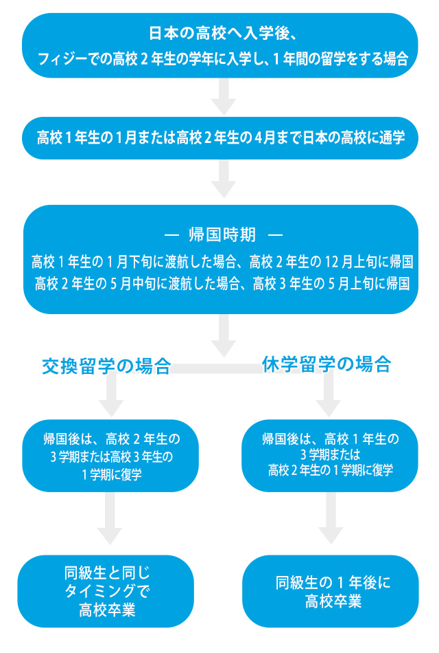 1年留学モデルコース